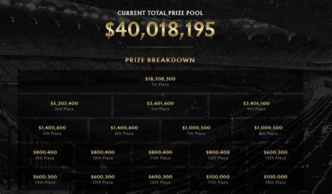 Dota 2 TI10 2021: Prize Pool, Schedule, Bracket, VODs & How.
